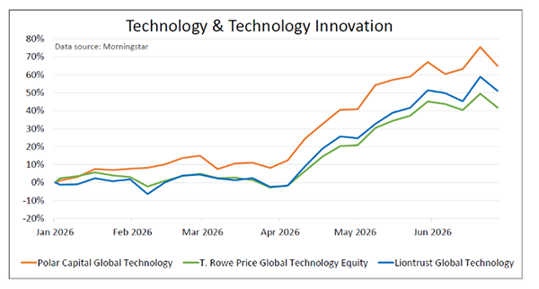 Tech funds trio table