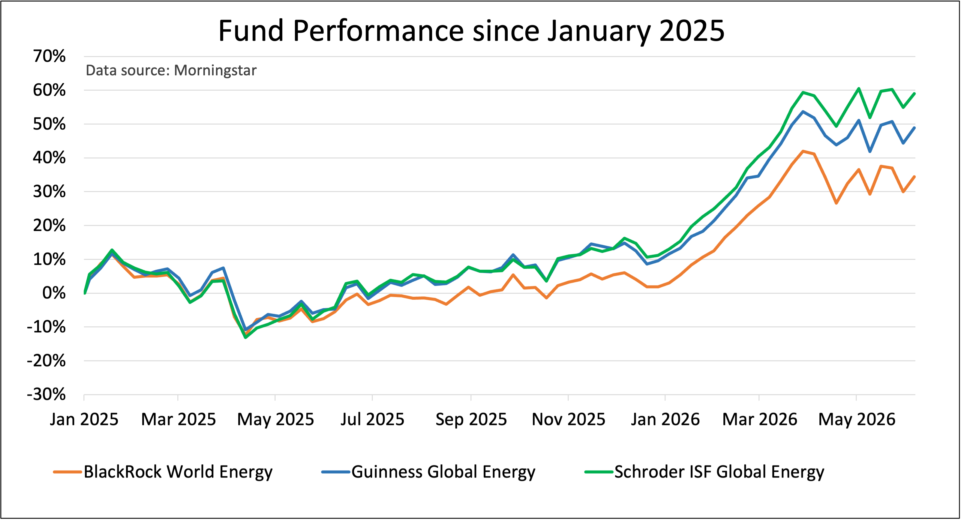 Performance chart showing three traditional energy funds