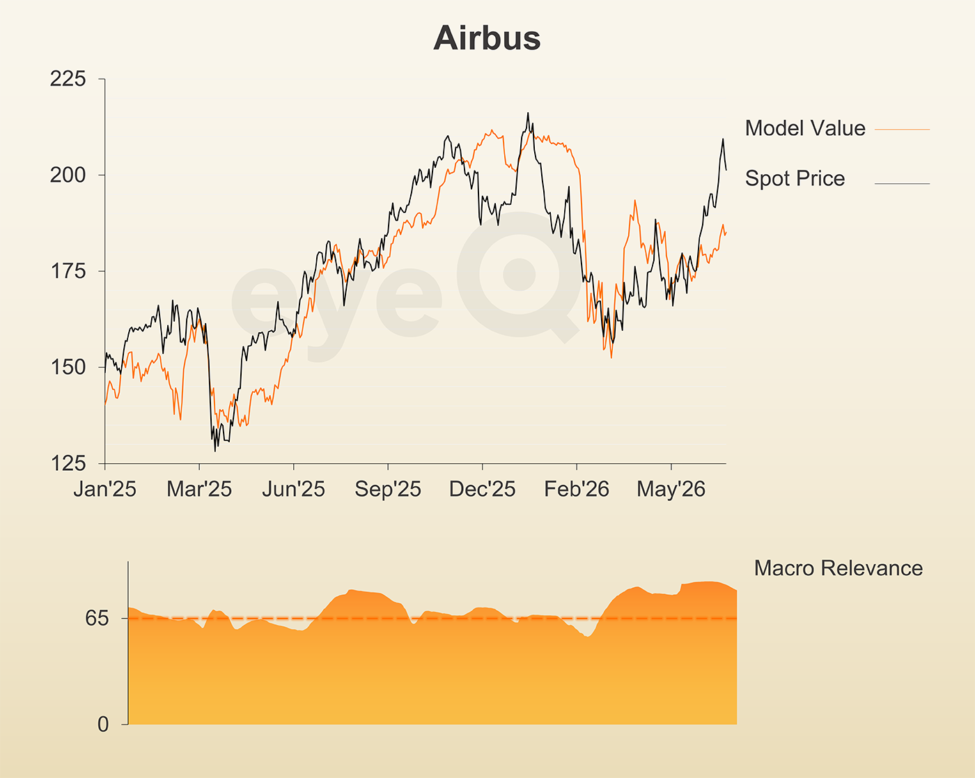 eyeQ Airbus chart