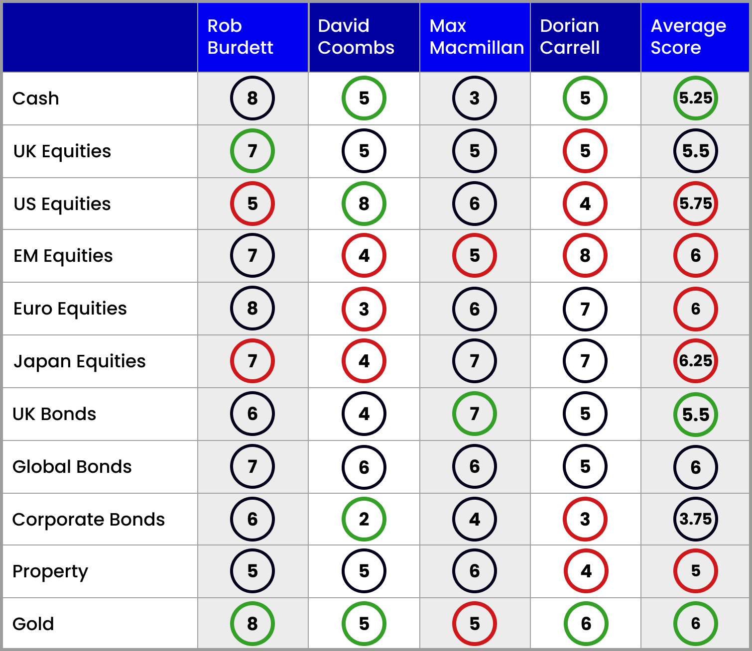 Asset allocation scorecard July 2026