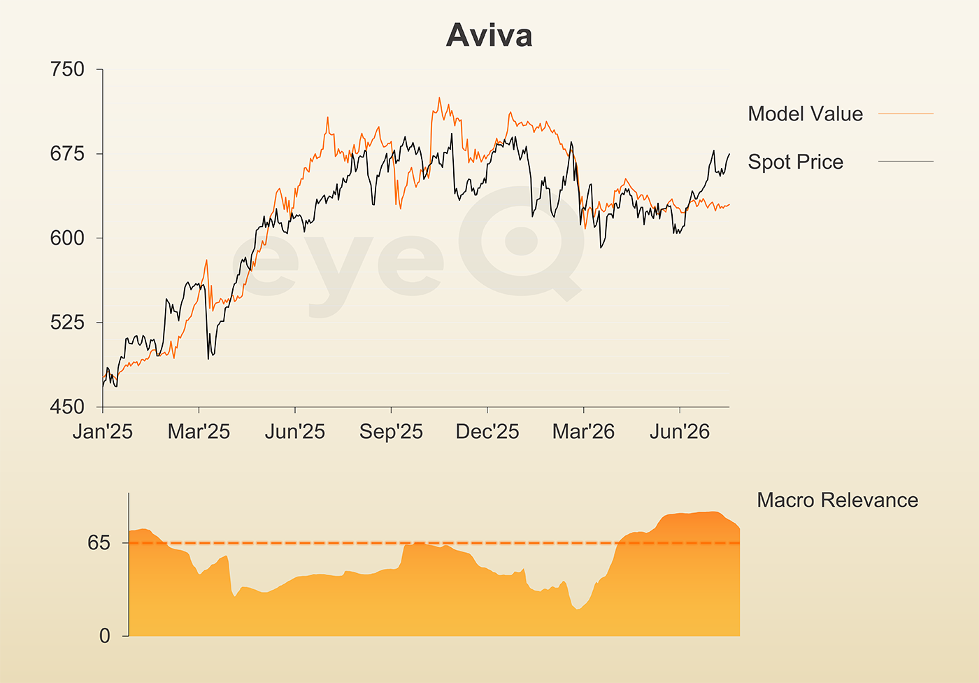 eyeQ Aviva graph