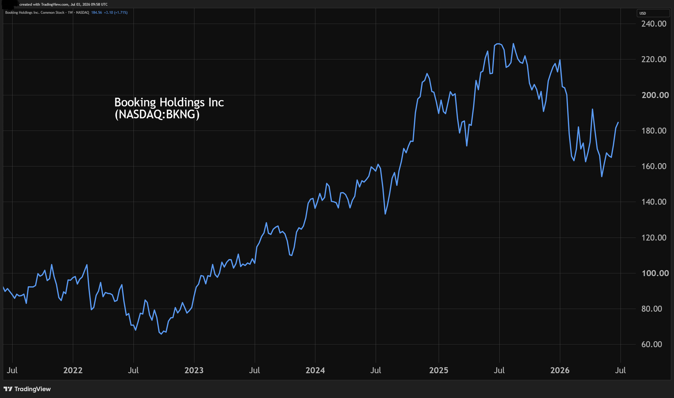 Booking Holdings performance chart