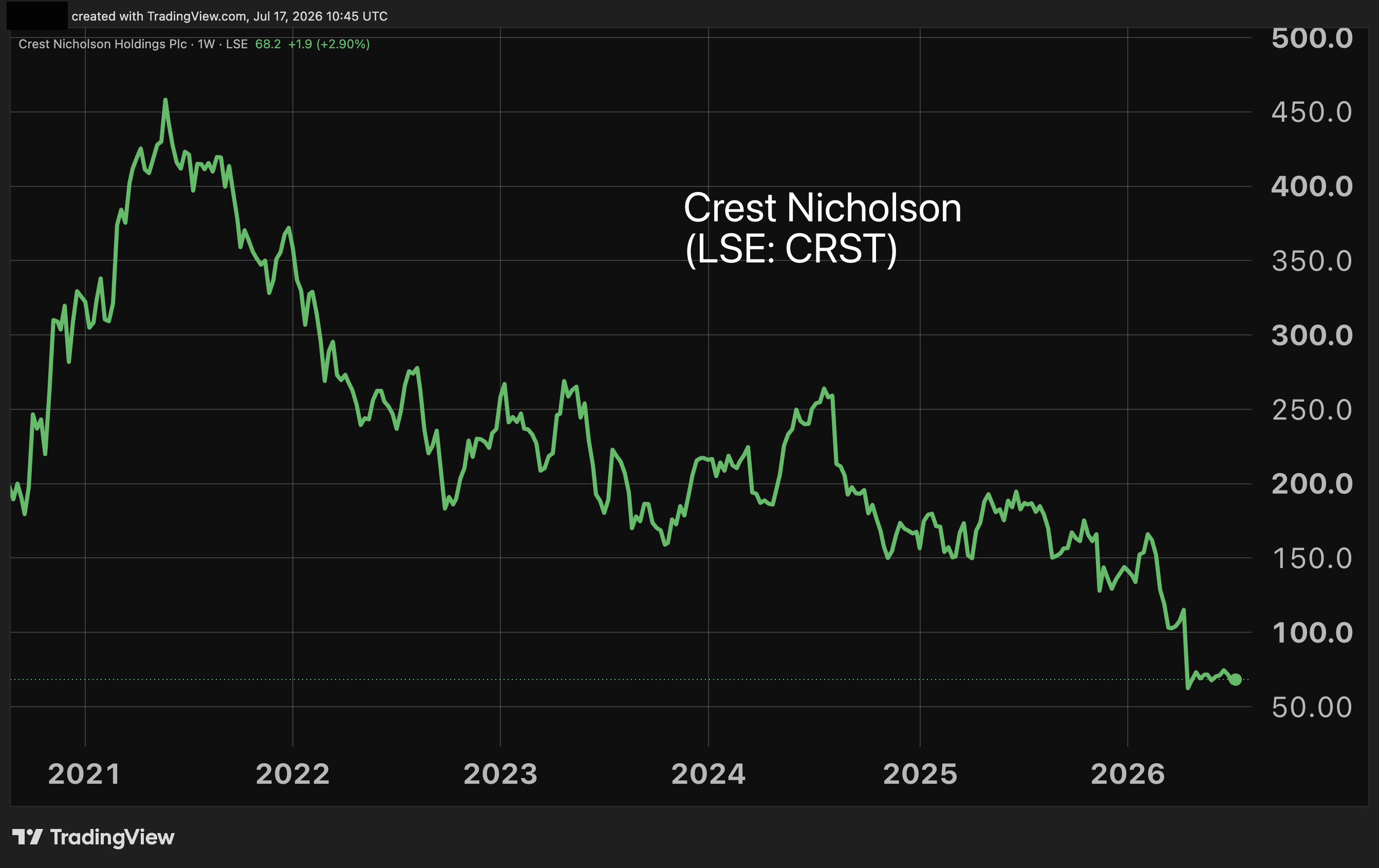Crest Nicholson five-year performance chart