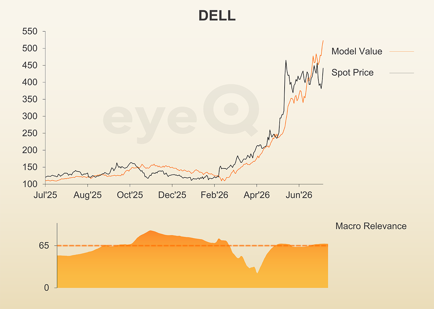 eyeQ Dell chart