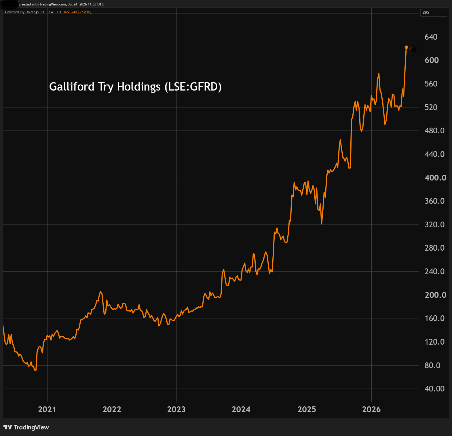 Galliford Try performance charts