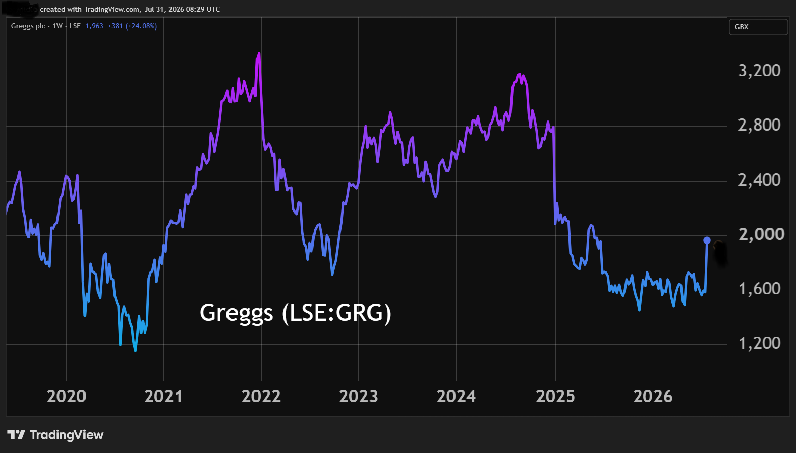 Greggs performance chart