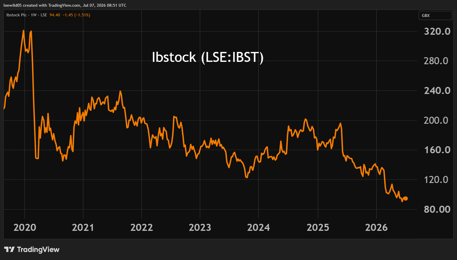 Ibstock performance chart