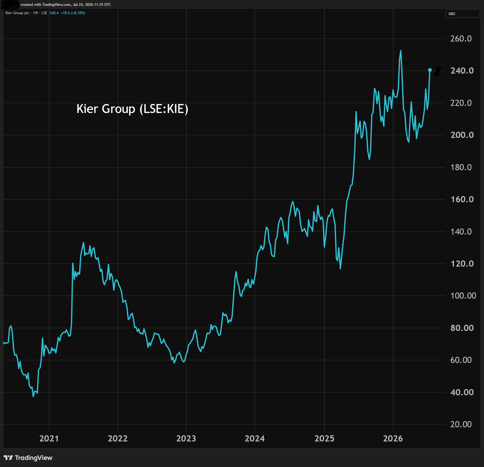 Kier Group performance chart