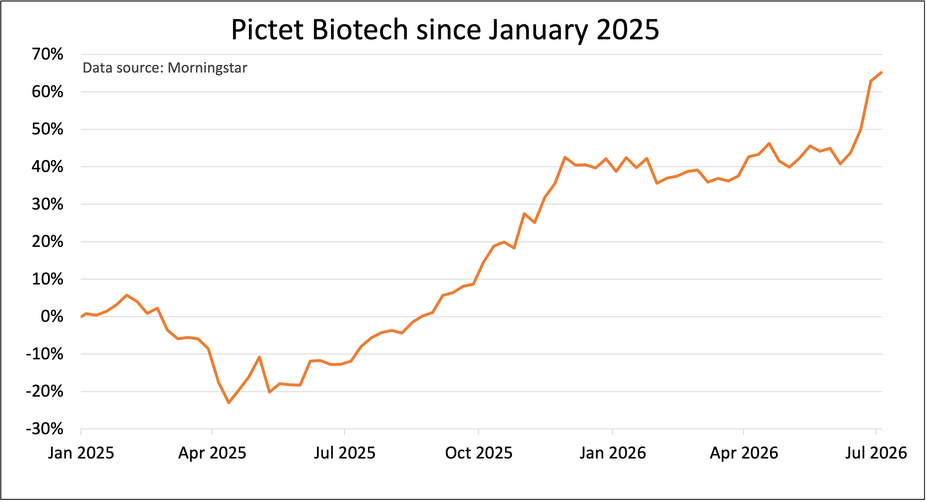 Pictet Biotech performance chart