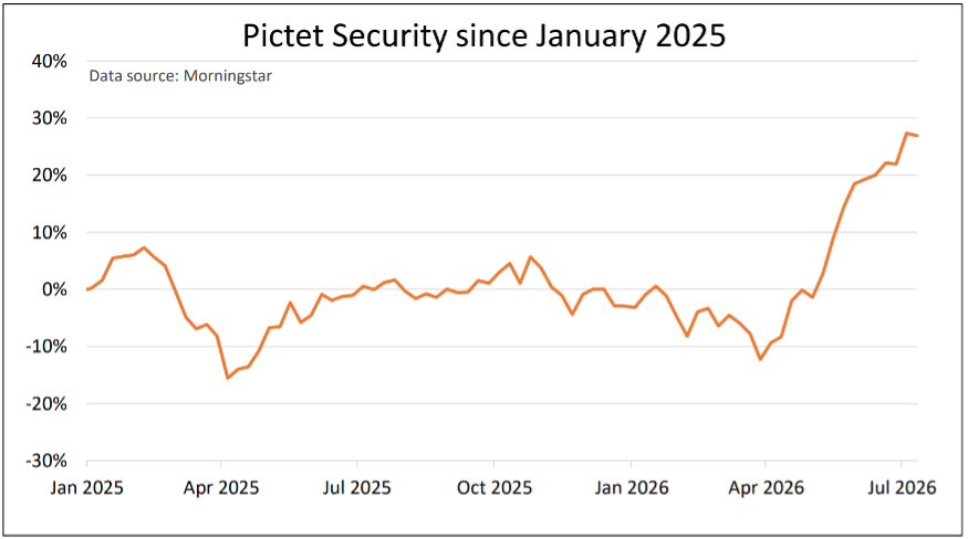 Performance chart for Pictet Security fund