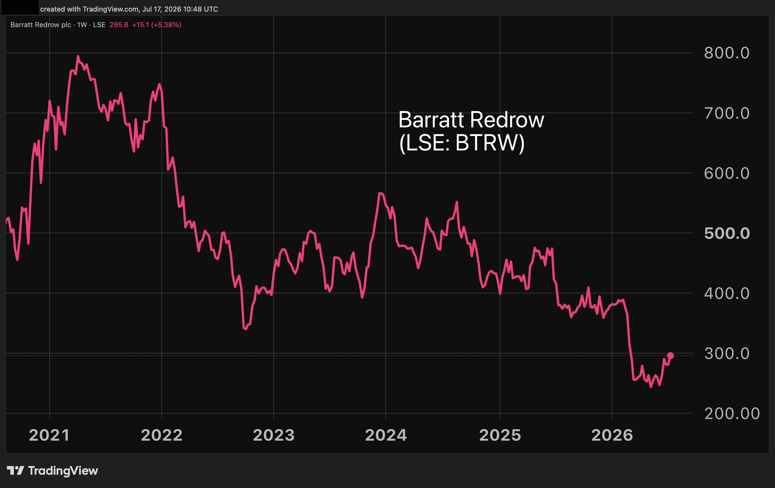 Barratt Redrow five-year performance chart