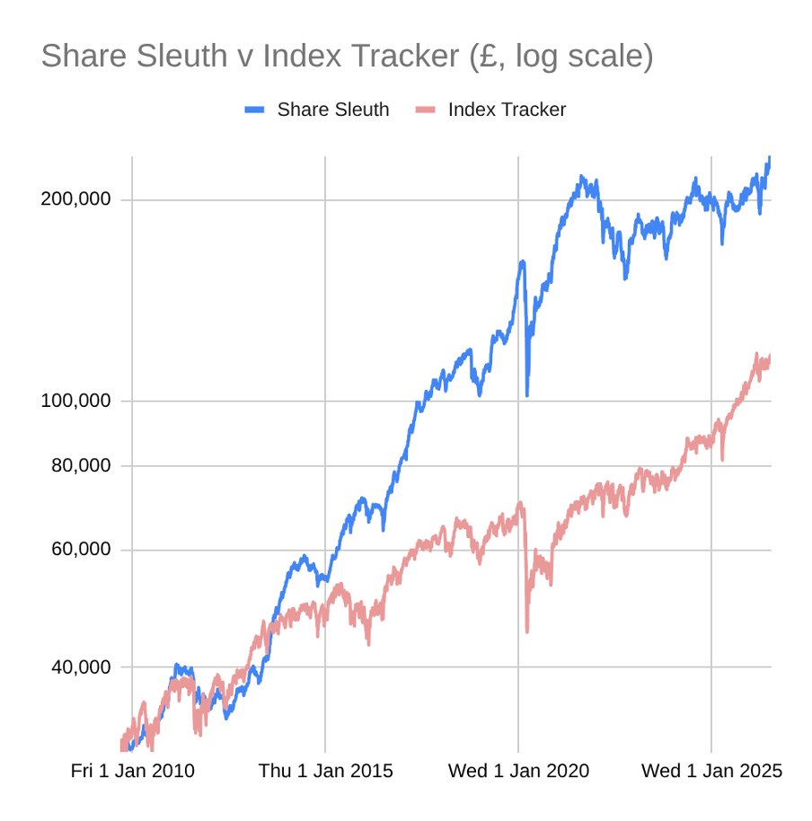 Share Sleuth vs tracker July 2026