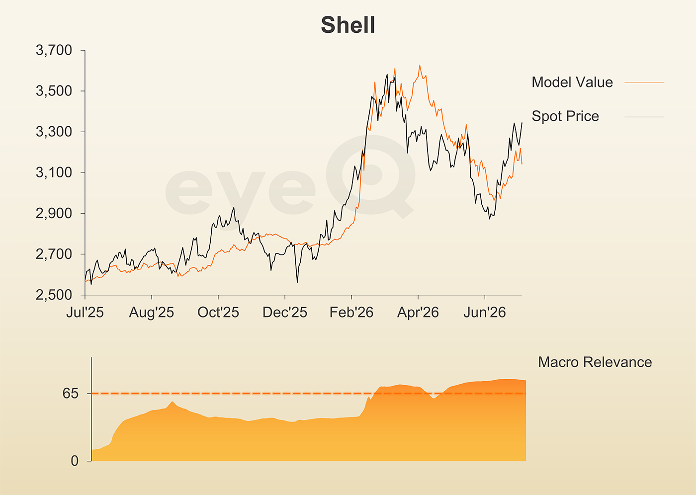 eyeQ Shell chart