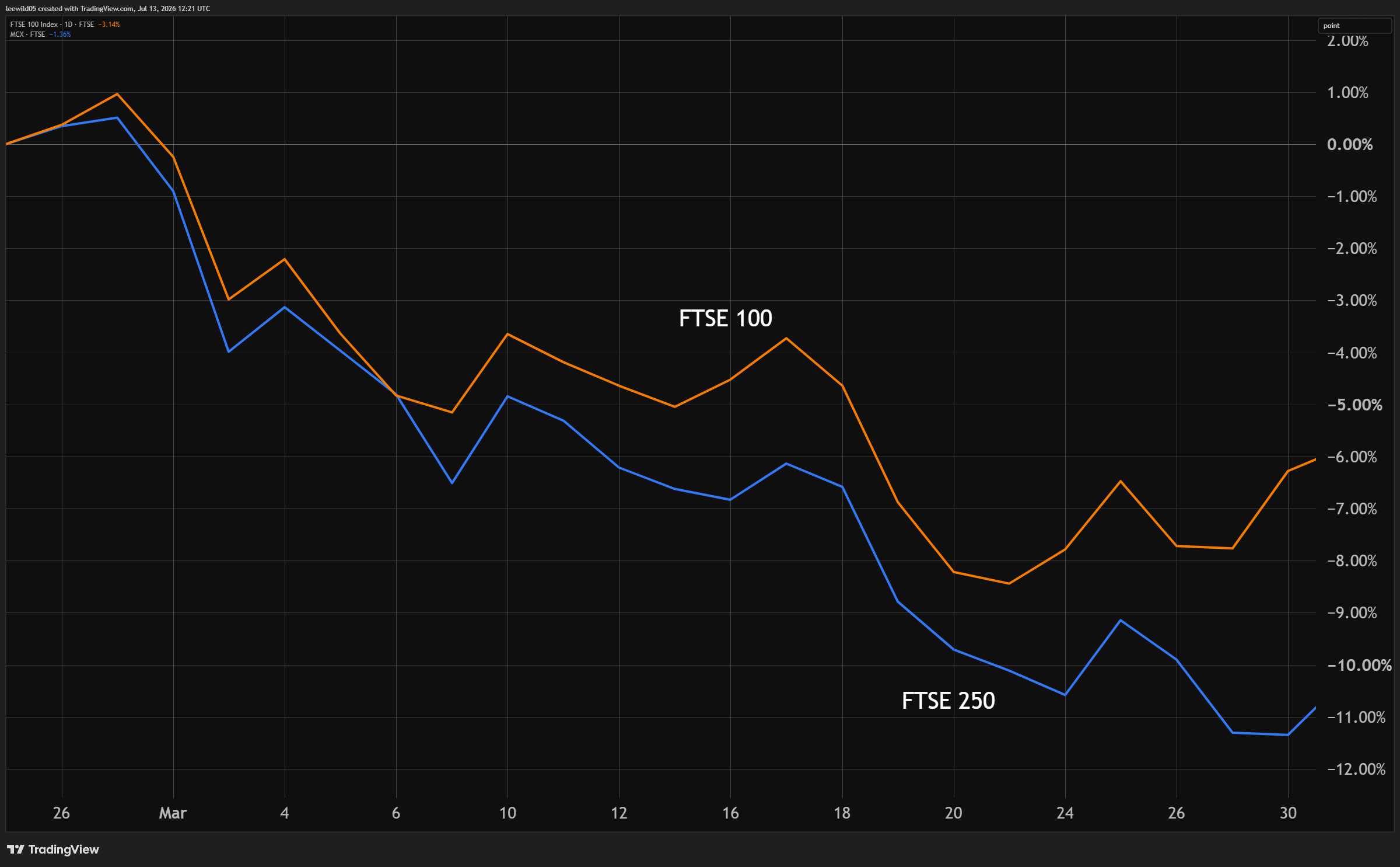 UK stock market indices