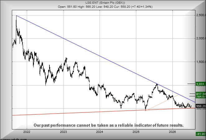 Entain chart Trends & Targets