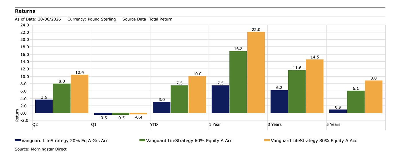 Vanguard LifeStrategy returns June 2026