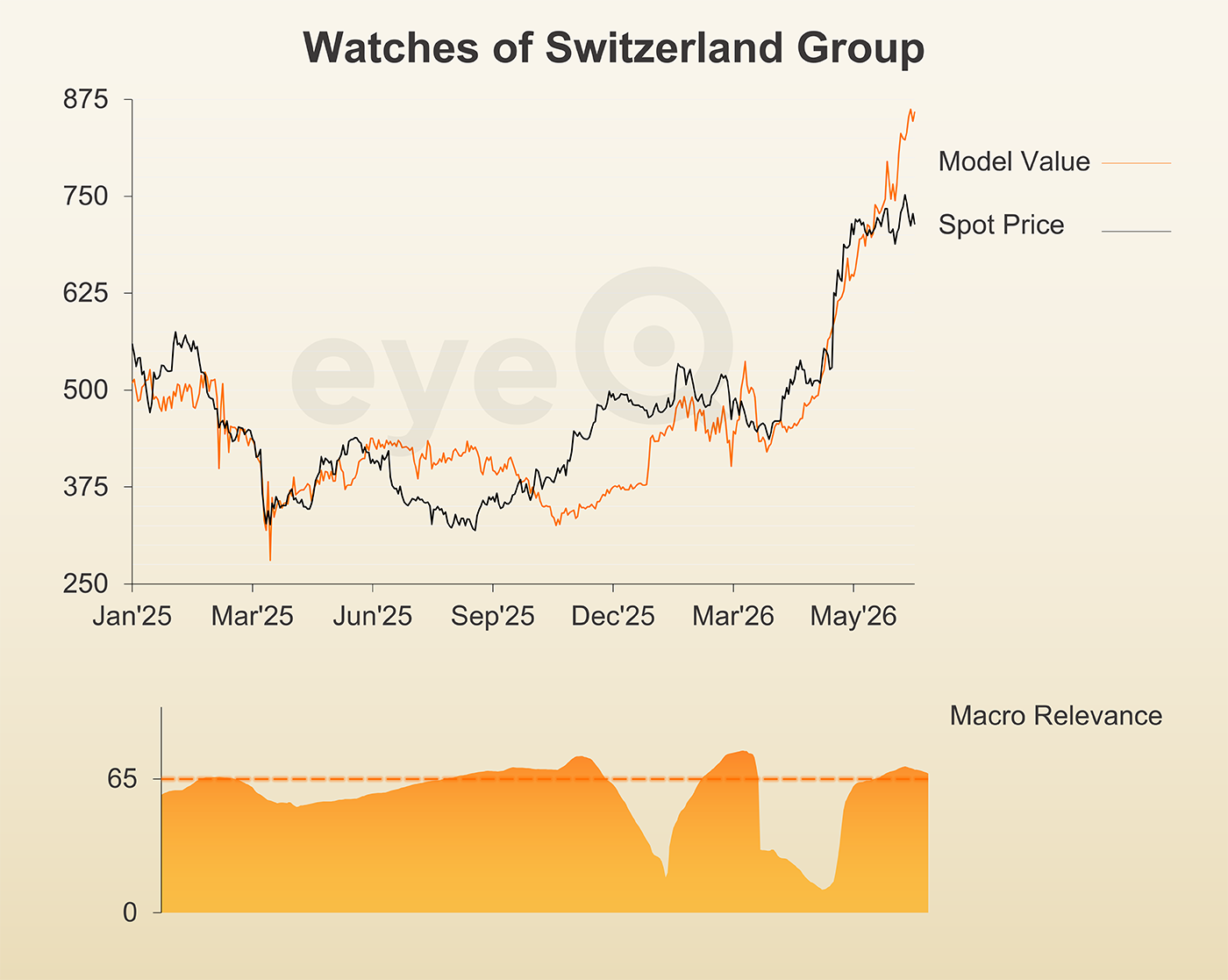 eyeQ Watches of Switzerland chart