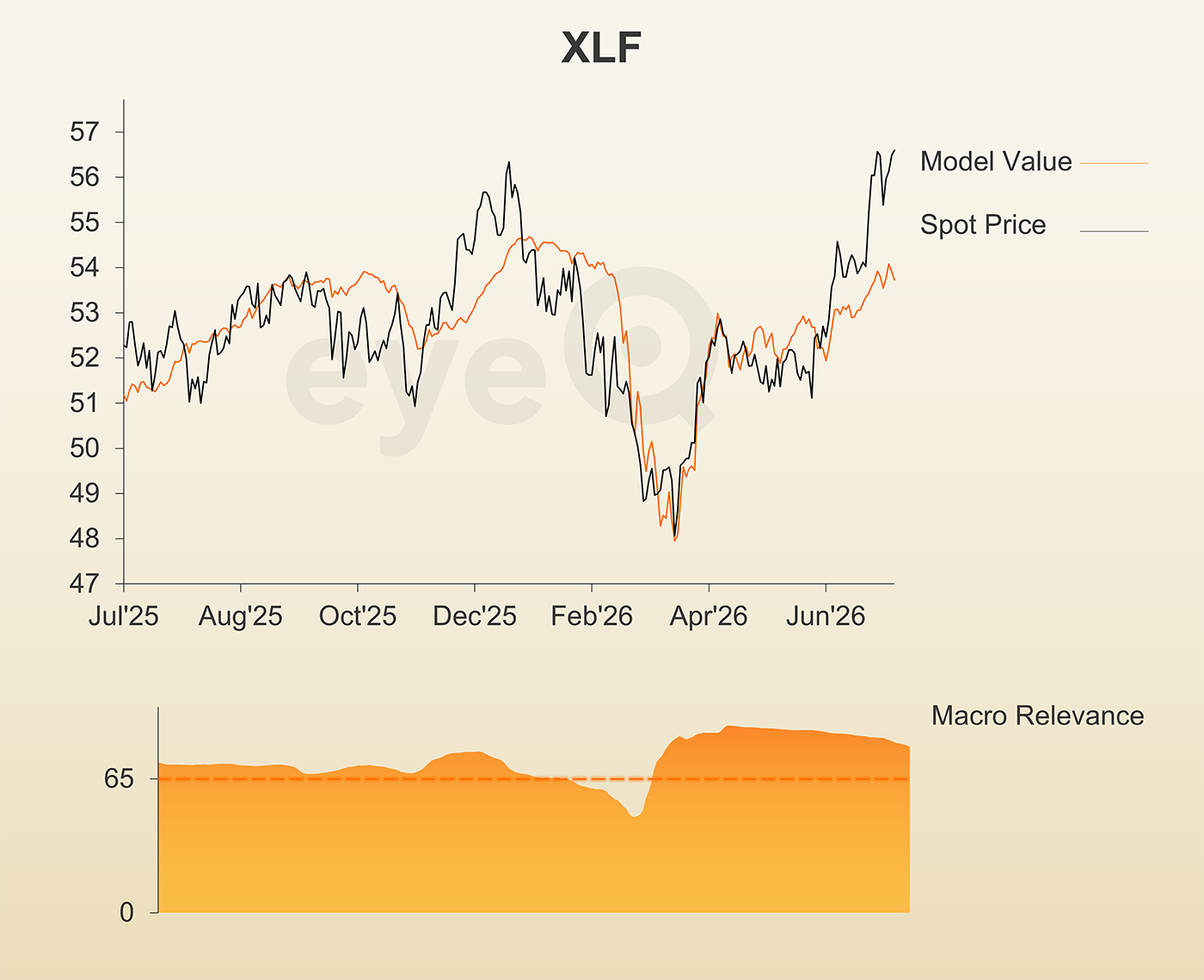 eyeQ XLF chart