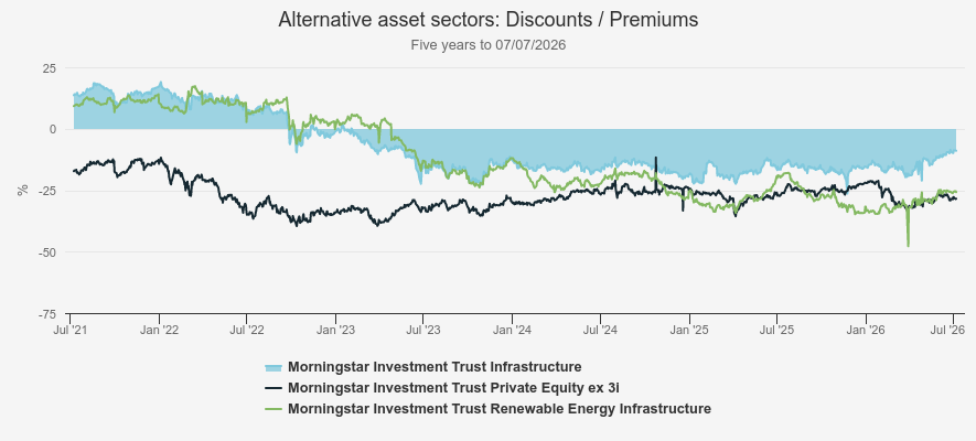 Alternative asset sectors: discounts and premiums