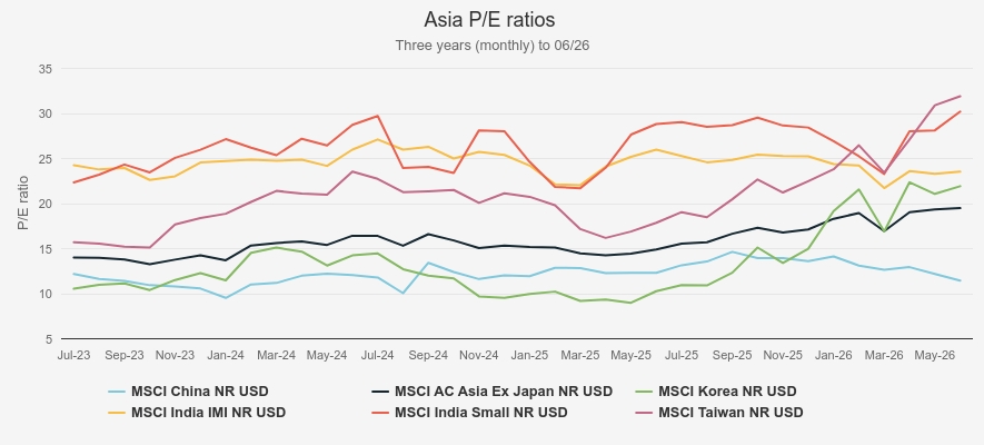 Asia P/E ratios Kepler