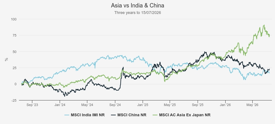Asia vs India & China