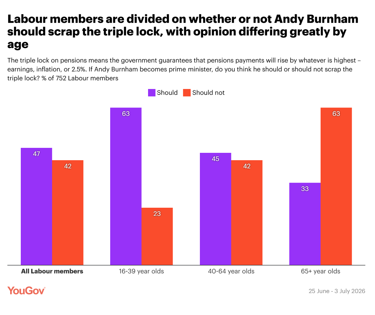 YouGov poll results