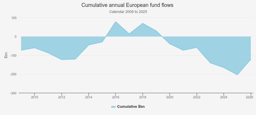 Cumulative annual Europe fund flows, Kepler