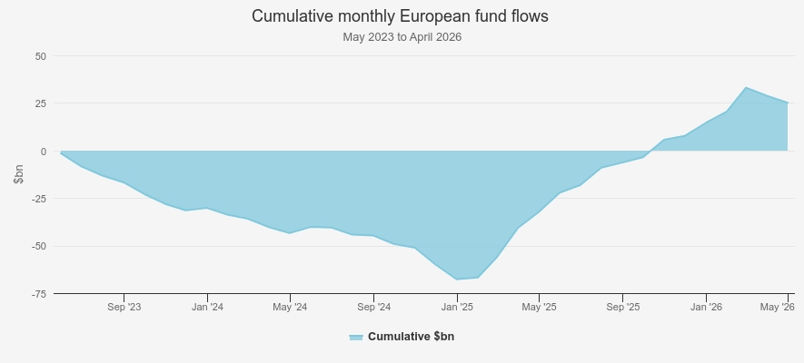 Cumulative monthly Europe fund flows, Kepler