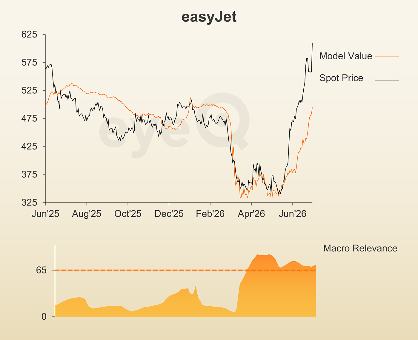 eyeQ easyJet chart
