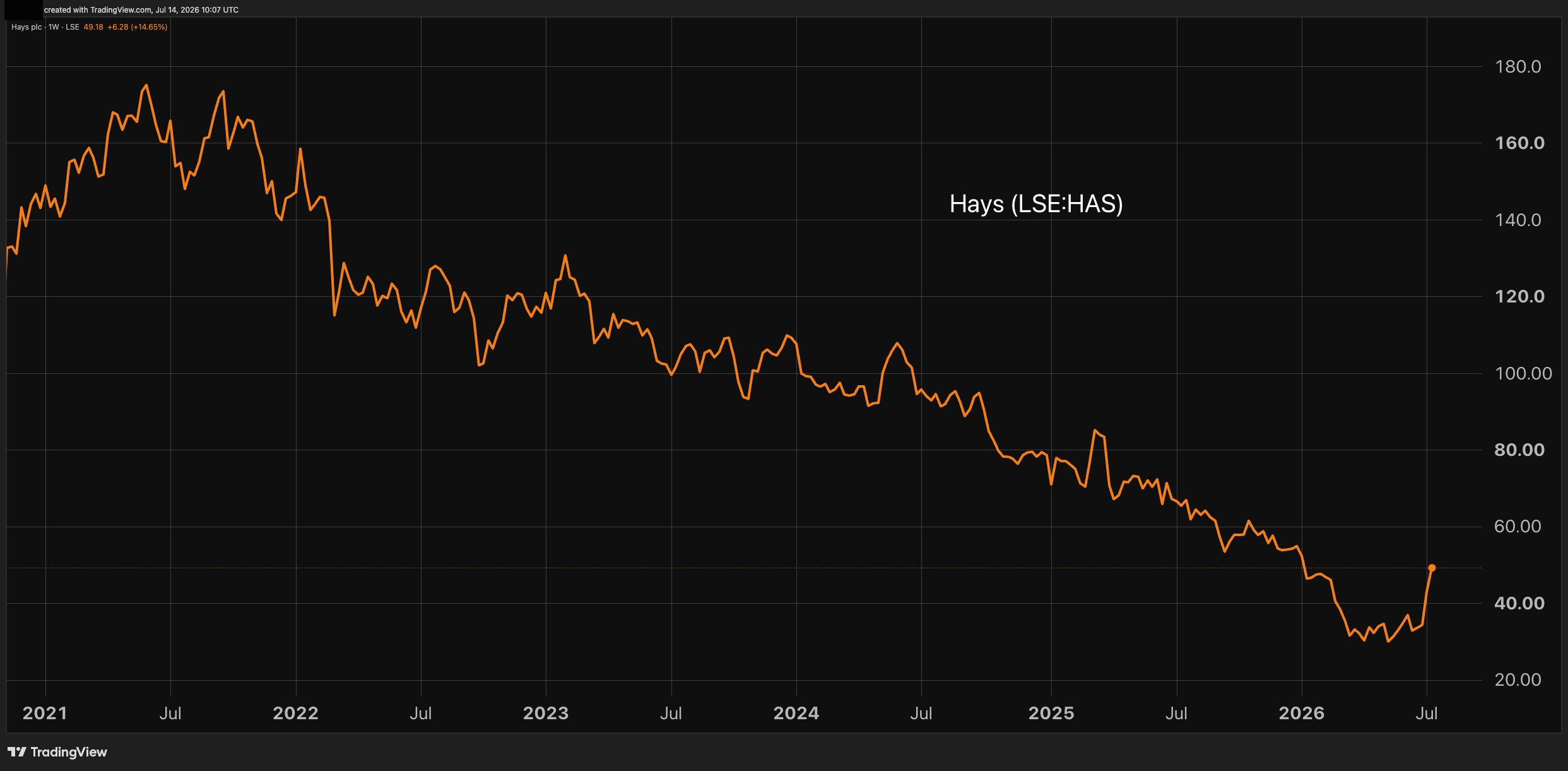 Five-year chart for HAYS