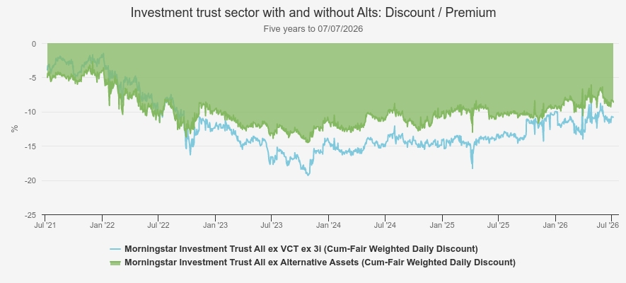 Investment trust sector with and without alts: discounts and premiums