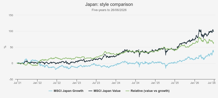 Japan style comparison over five years