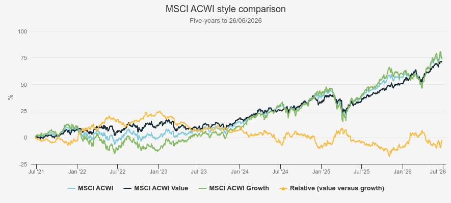 MSCI ACWI style comparison