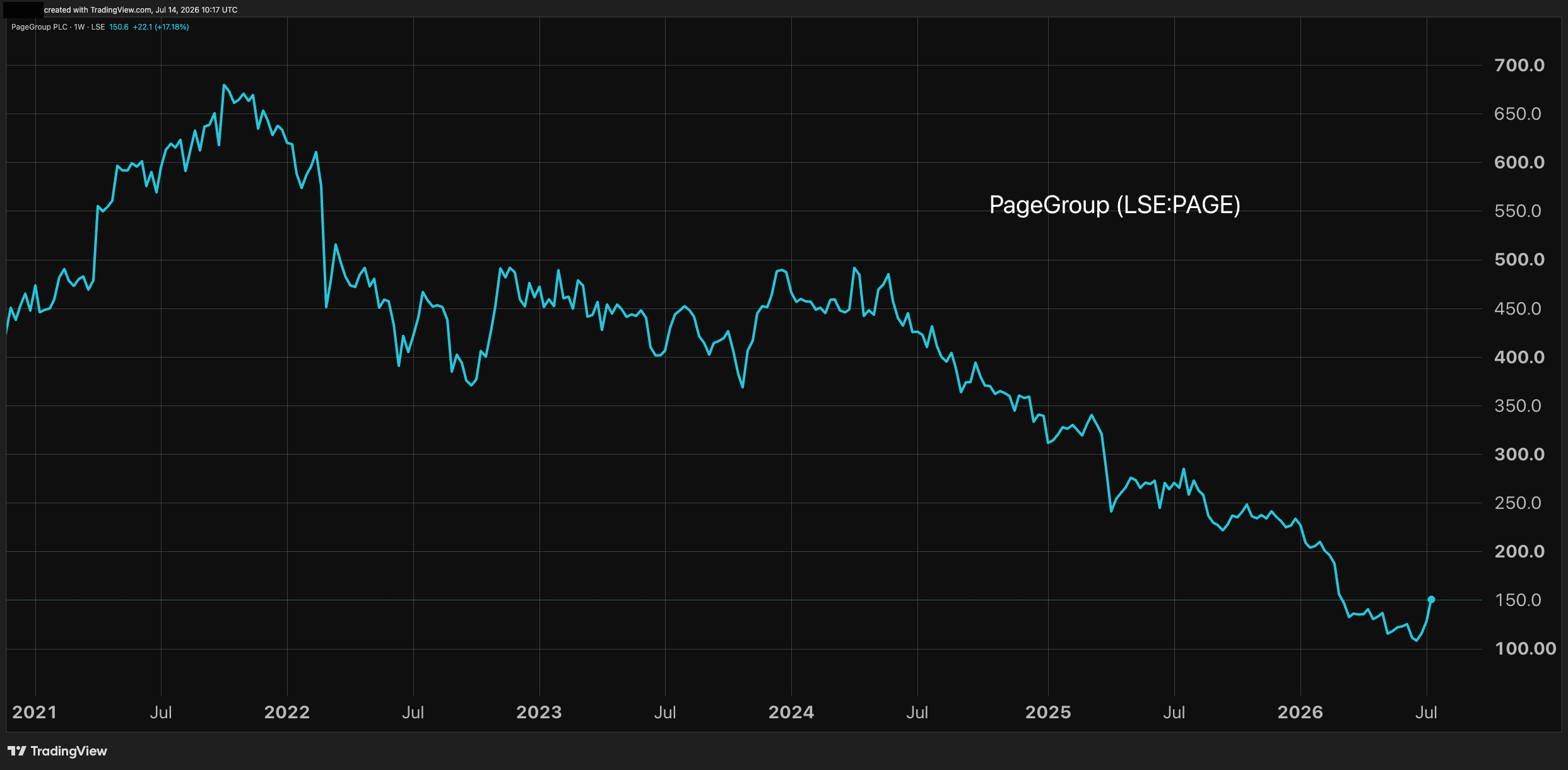PageGroup performance chart five years