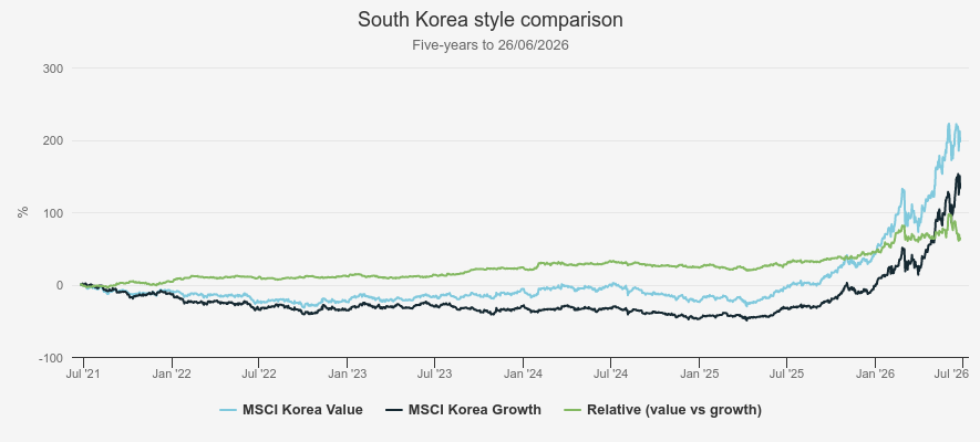 South Korea style comparison