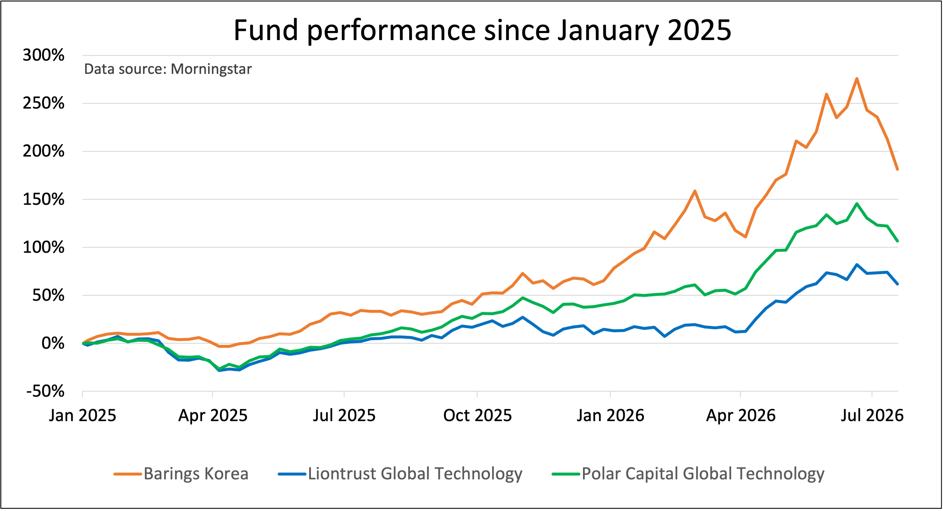 Trio of investment funds