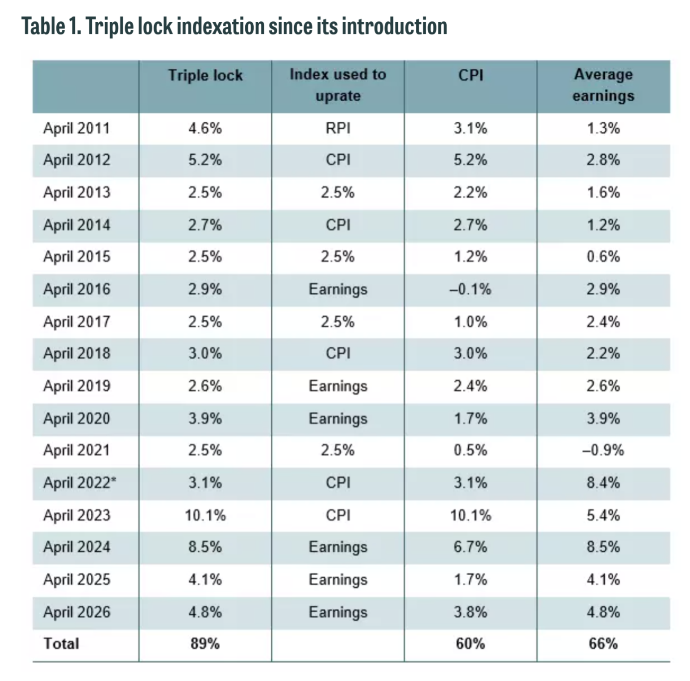 Triple lock indexation since intro