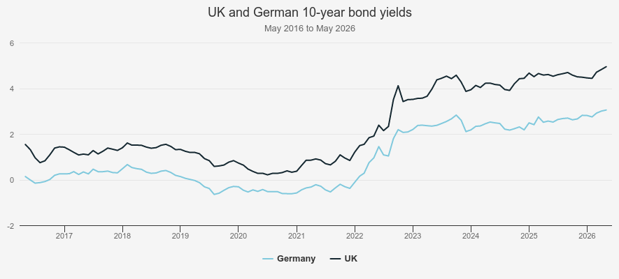 UK and German 10-year bond yields Kepler