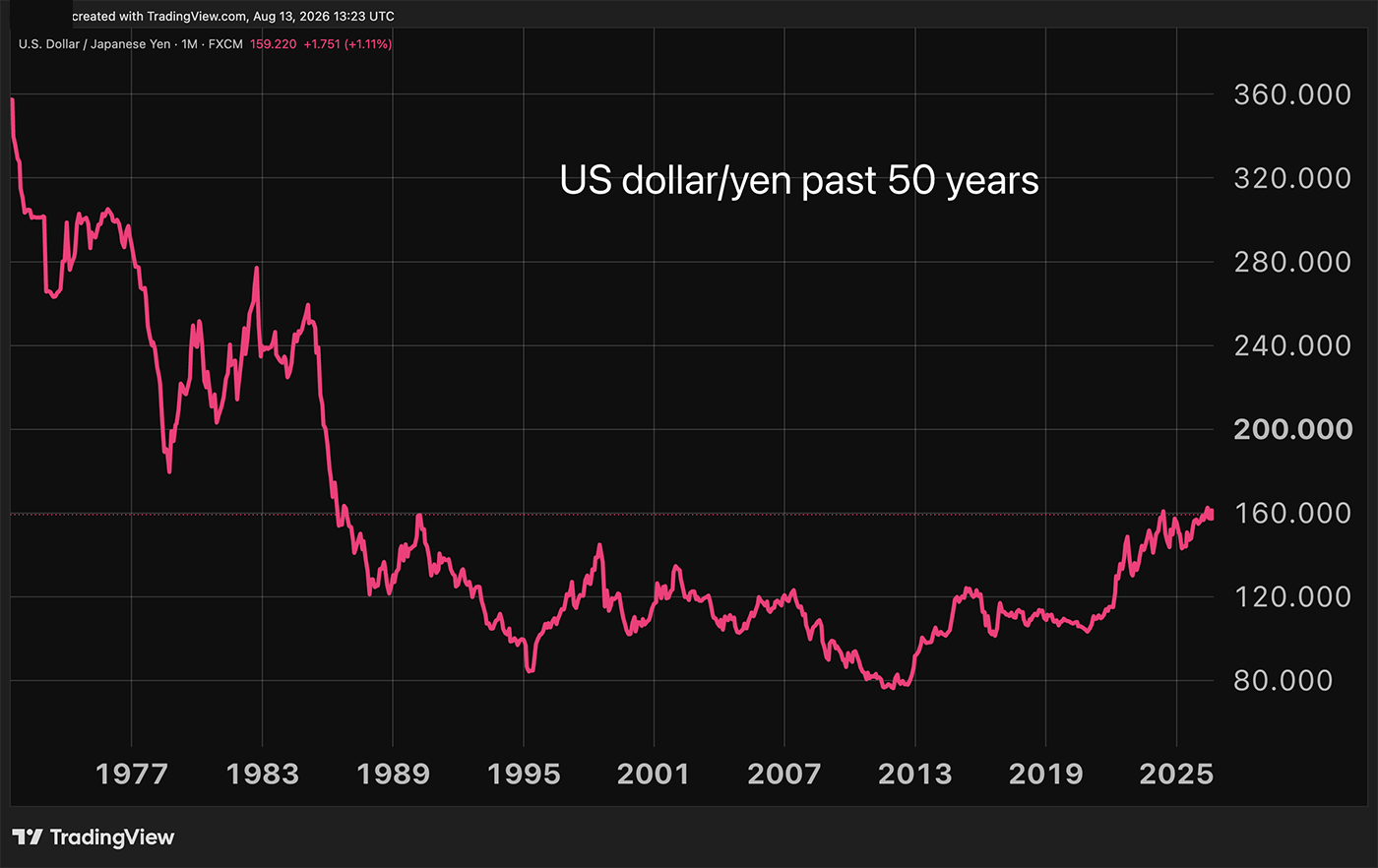US dollar/yen past 50 years