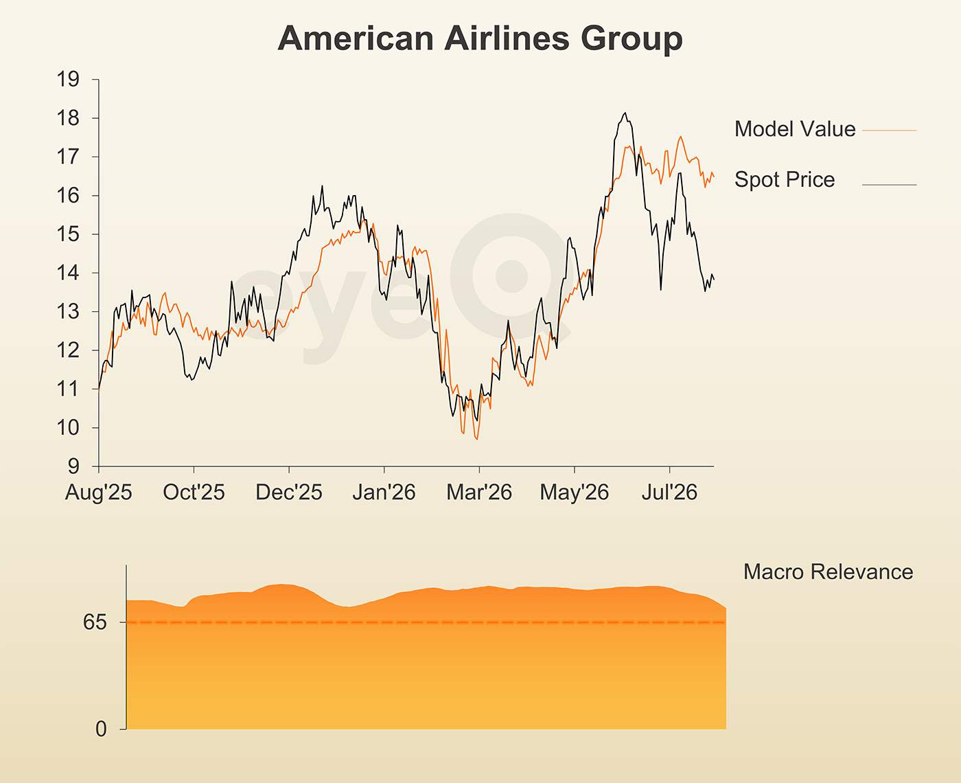 eyeQ American Airlines chart