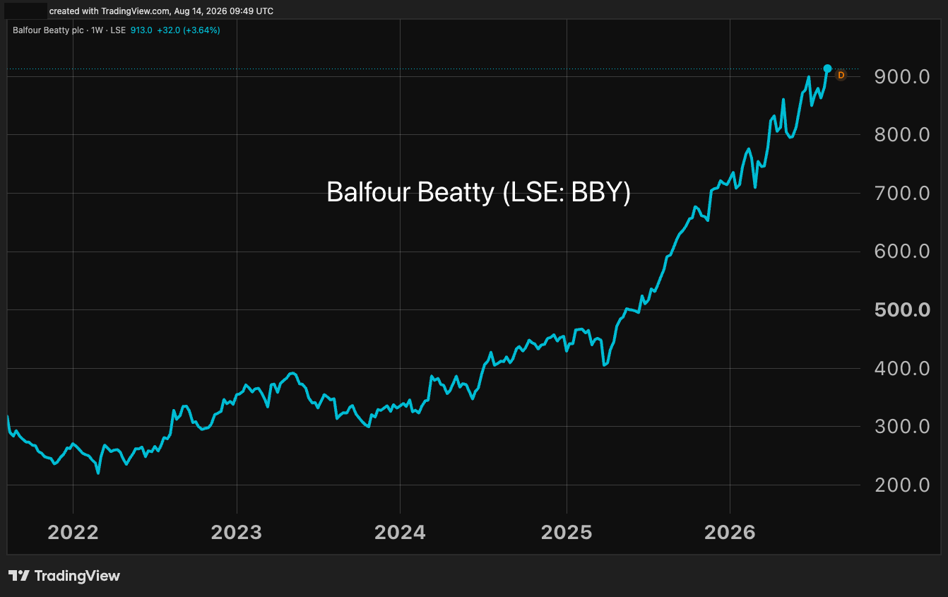 Balfour Beatty chart