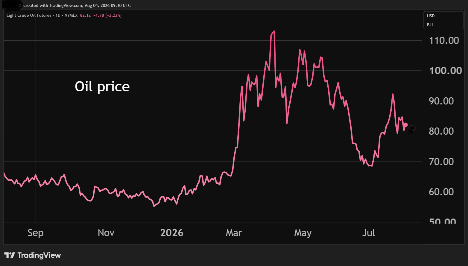 Oil price chart