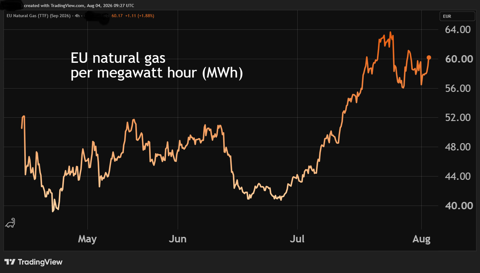 Natural gas chart