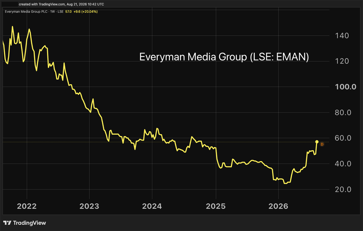 Everyman Media Group five-year chart