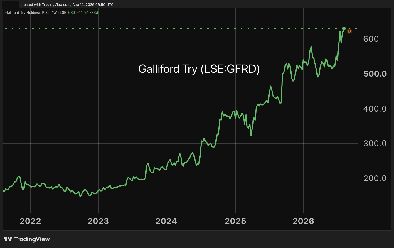 Galliford Try chart