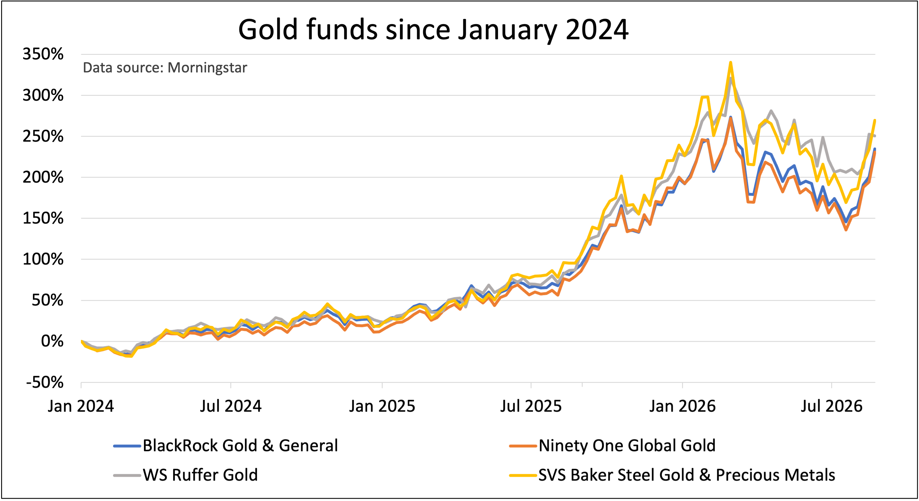 Four gold funds studied by Saltydog