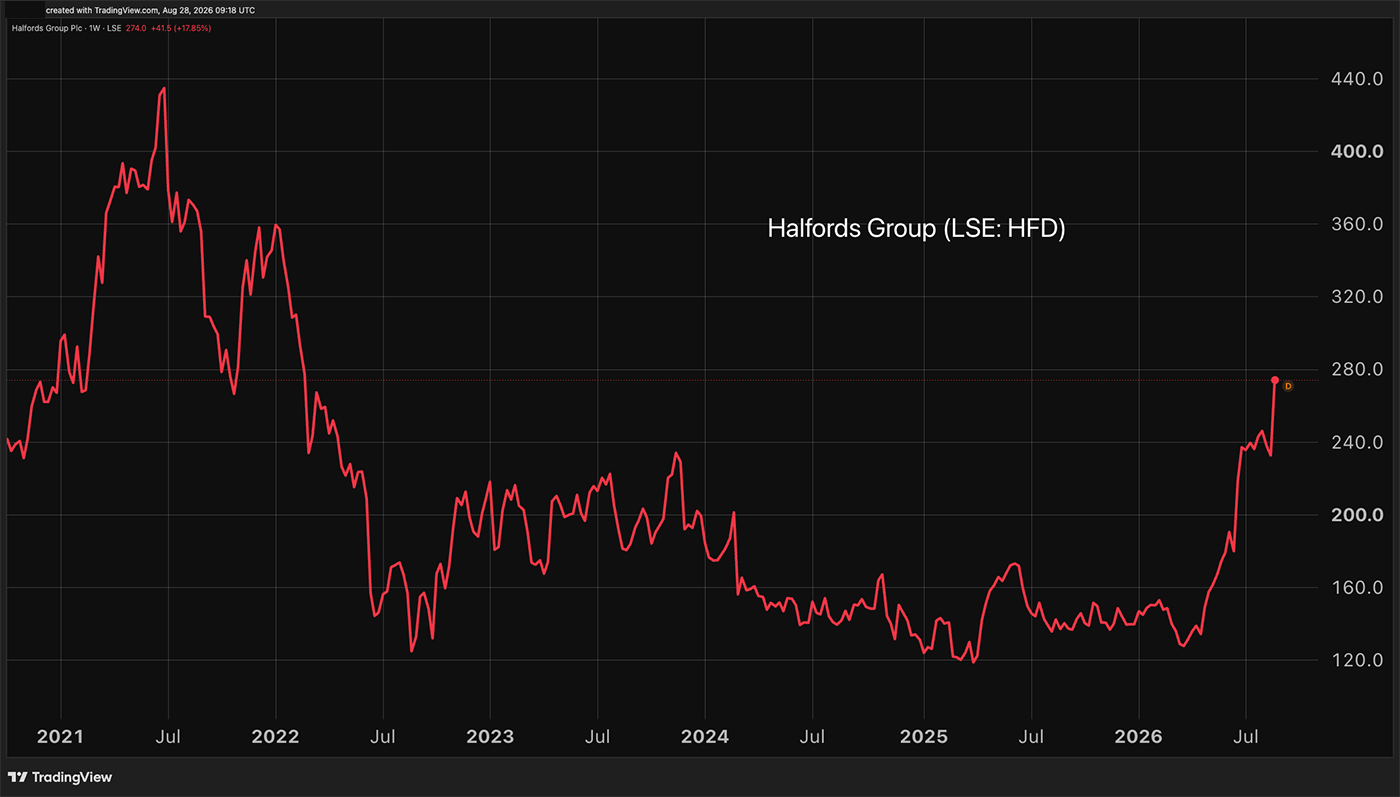 Halfords five-year chart