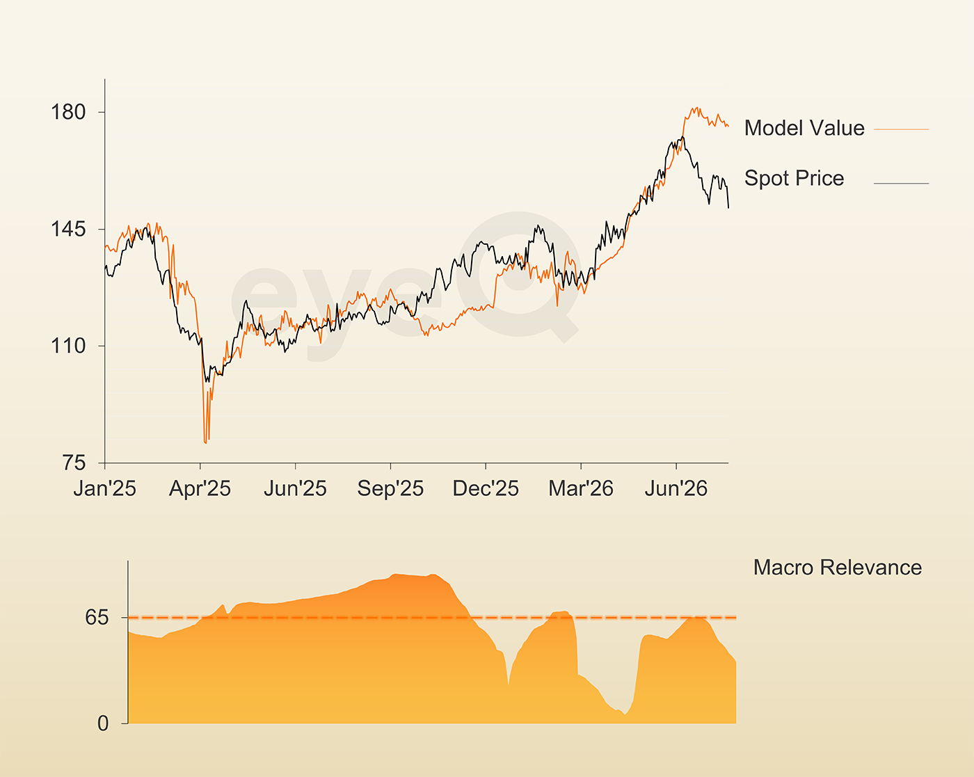 eyeQ IHG chart