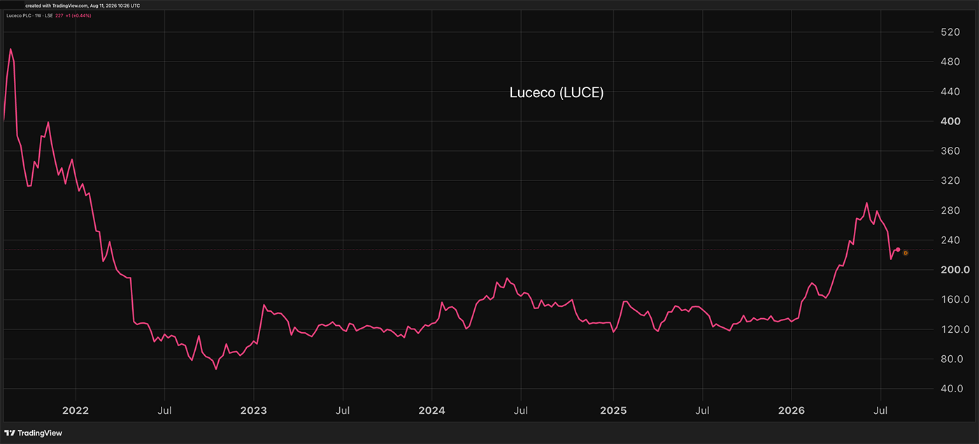 Luceco performance chart