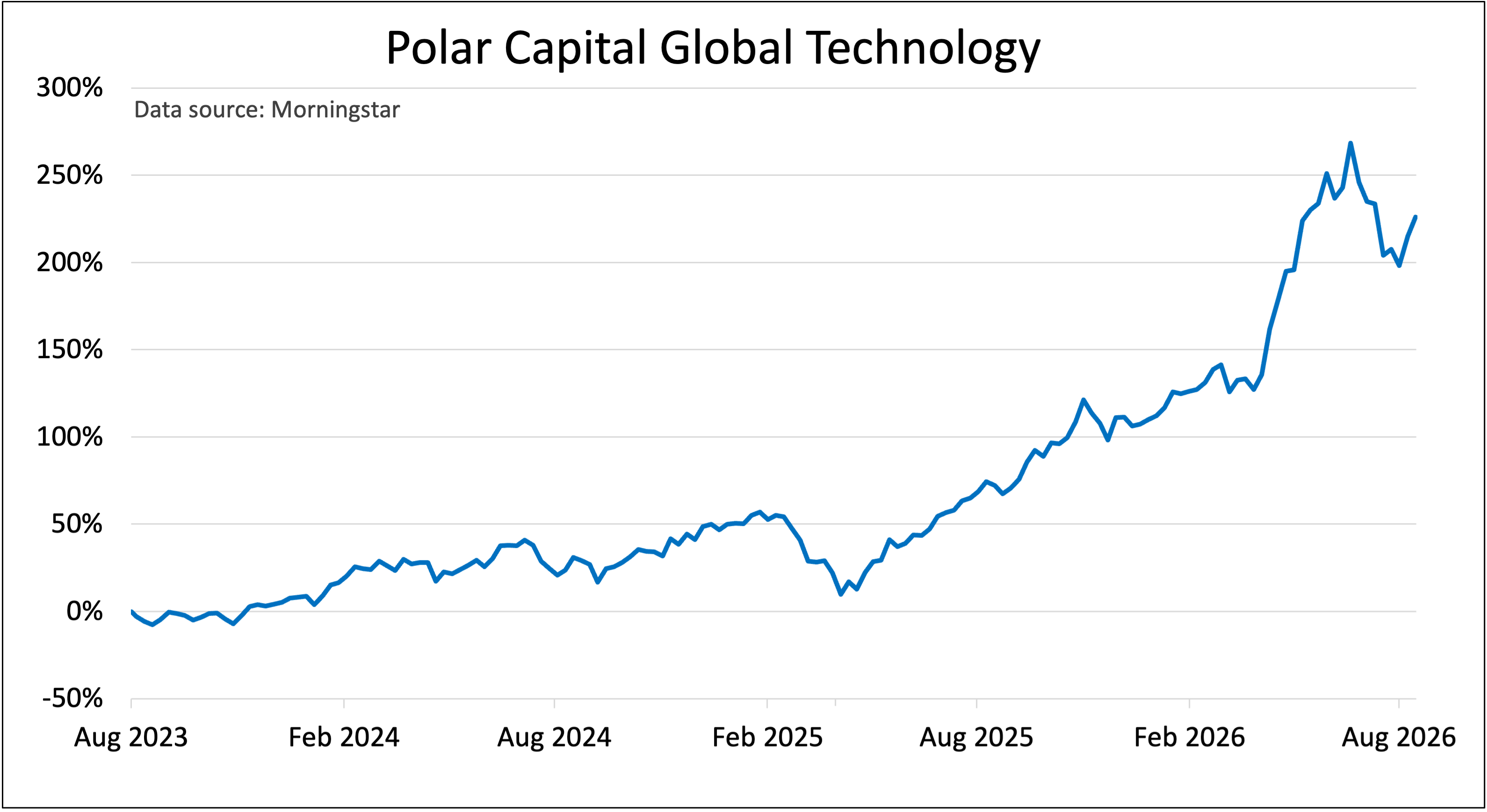 Polar Capital Global Technology chart
